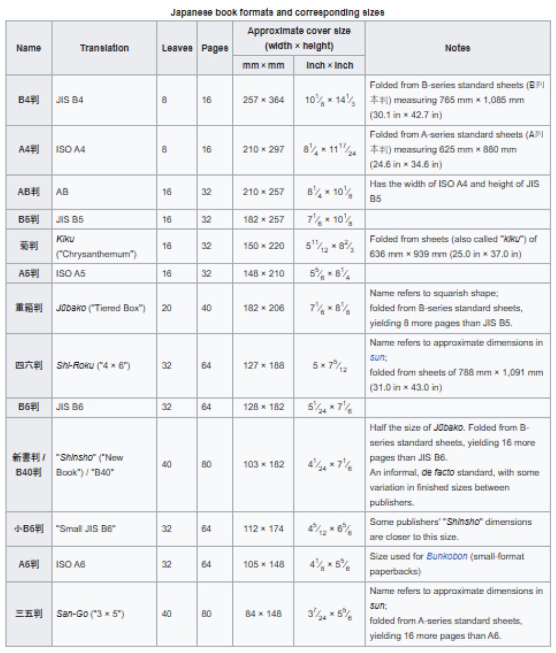 Table of Japanese book formats and corresponding sizes