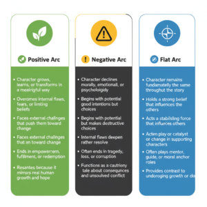 Infographic of character arc types
🌱 Positive Arc
- Character grows, learns, or transforms in a meaningful way
- Overcomes internal flaws, fears, or limiting beliefs
- Faces external challenges that push them toward change
- Ends in empowerment, fulfilment, or redemption
- Resonates because it mirrors real human growth and hope
⚠️ Negative Arc
- Character declines morally, emotionally, or psychologically
- Begins with potential or good intentions but makes destructive choices
- Internal flaws deepen rather than resolve
- Often ends in tragedy, loss, or corruption
- Functions as a cautionary tale about consequences and unresolved conflict
🧭 Flat Arc
- Character remains fundamentally the same throughout the story
- Holds a strong belief or truth that influences others
- Acts as a stabilising force or catalyst for change in supporting characters
- Often plays mentor, guide, or moral anchor roles
- Provides contrast to characters undergoing growth or decline